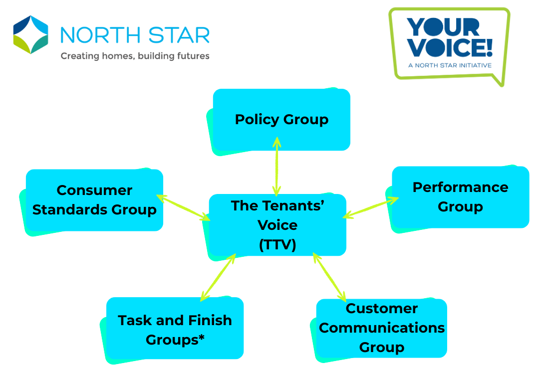 Diagram showing North Star's customer involvement structure. At the centre is "The Tenants’ Voice (TTV)," with arrows pointing to and from five surrounding groups: Policy Group, Performance Group, Customer Communications Group, Task and Finish Groups, and Consumer Standards Group.